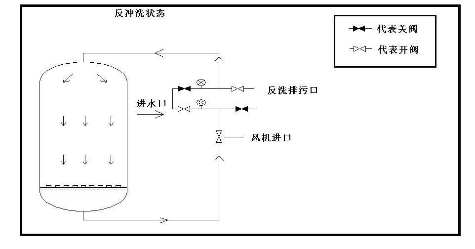 石英砂过滤器反冲洗步骤